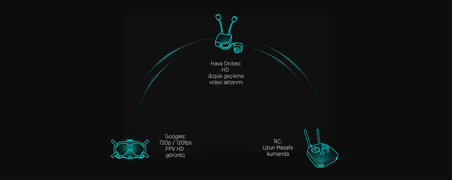 DJI Digital FPV System Experience Combo