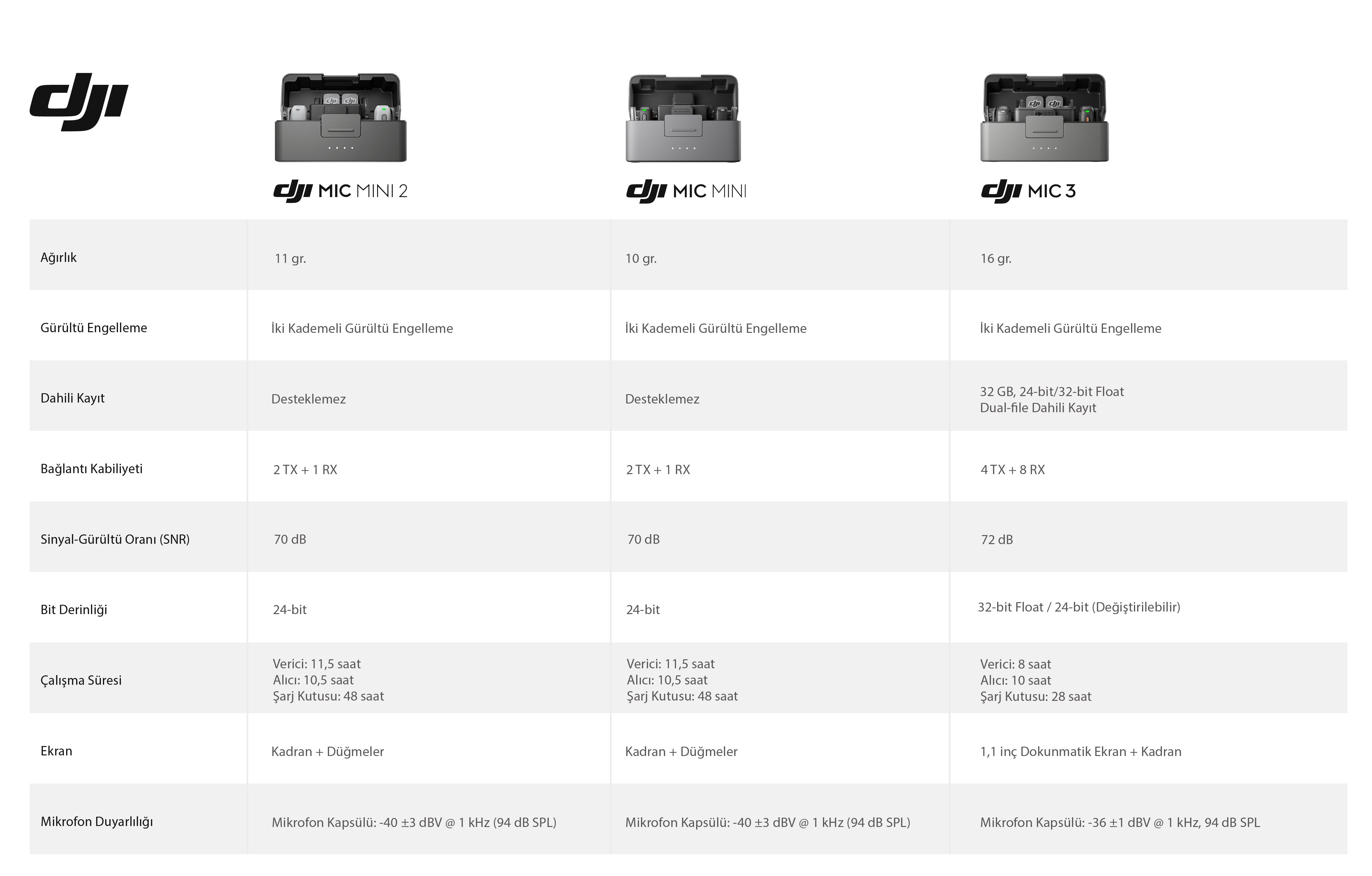 DJI MİC KARŞILAŞTIRMA TABLOSU